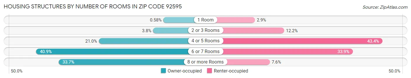 Housing Structures by Number of Rooms in Zip Code 92595