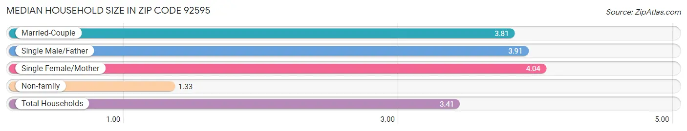 Median Household Size in Zip Code 92595