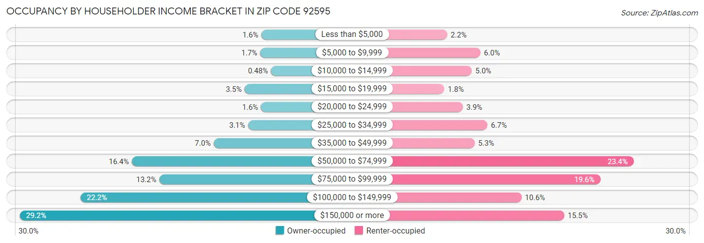 Occupancy by Householder Income Bracket in Zip Code 92595