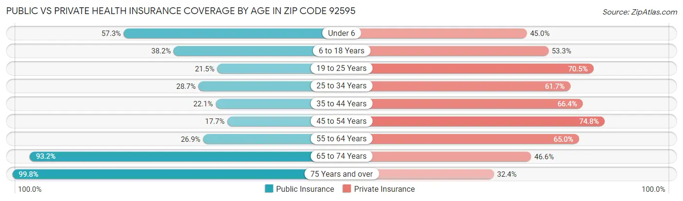 Public vs Private Health Insurance Coverage by Age in Zip Code 92595