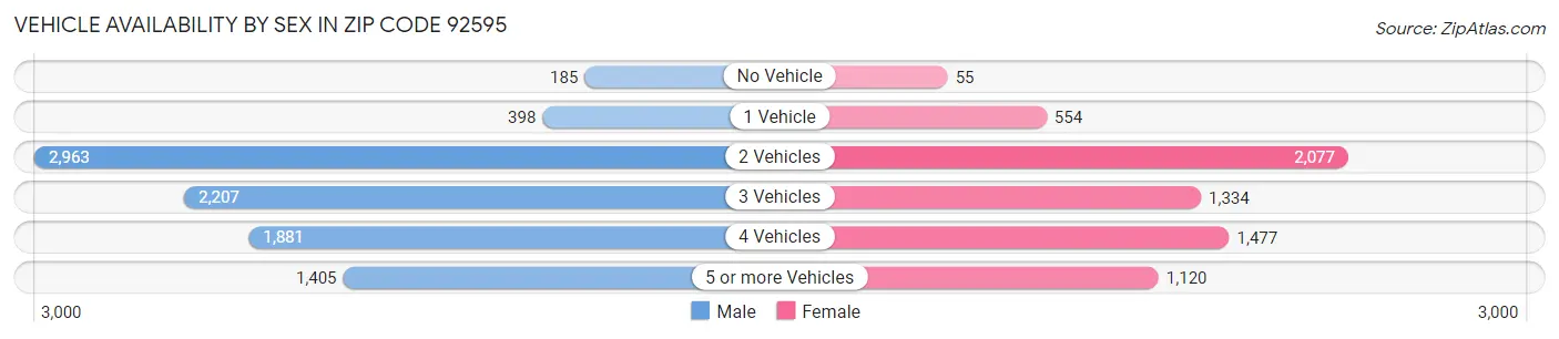Vehicle Availability by Sex in Zip Code 92595