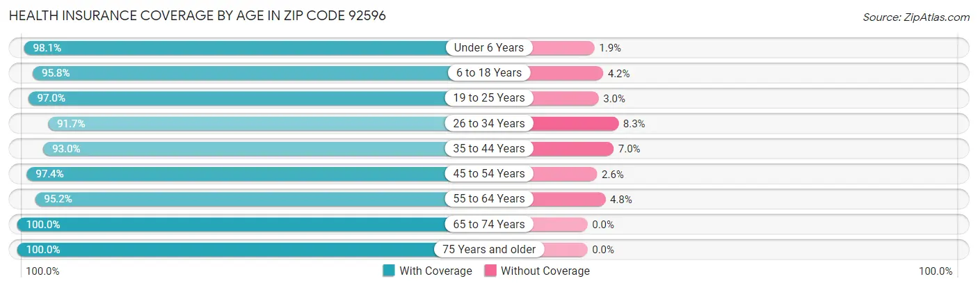 Health Insurance Coverage by Age in Zip Code 92596