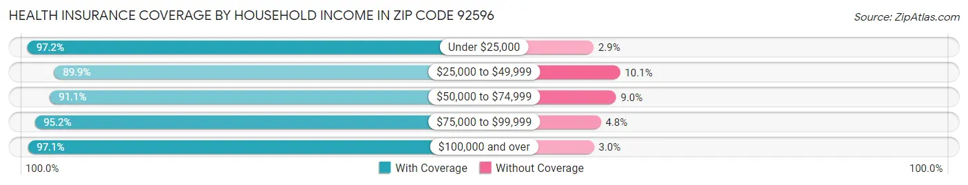 Health Insurance Coverage by Household Income in Zip Code 92596