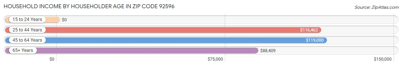 Household Income by Householder Age in Zip Code 92596