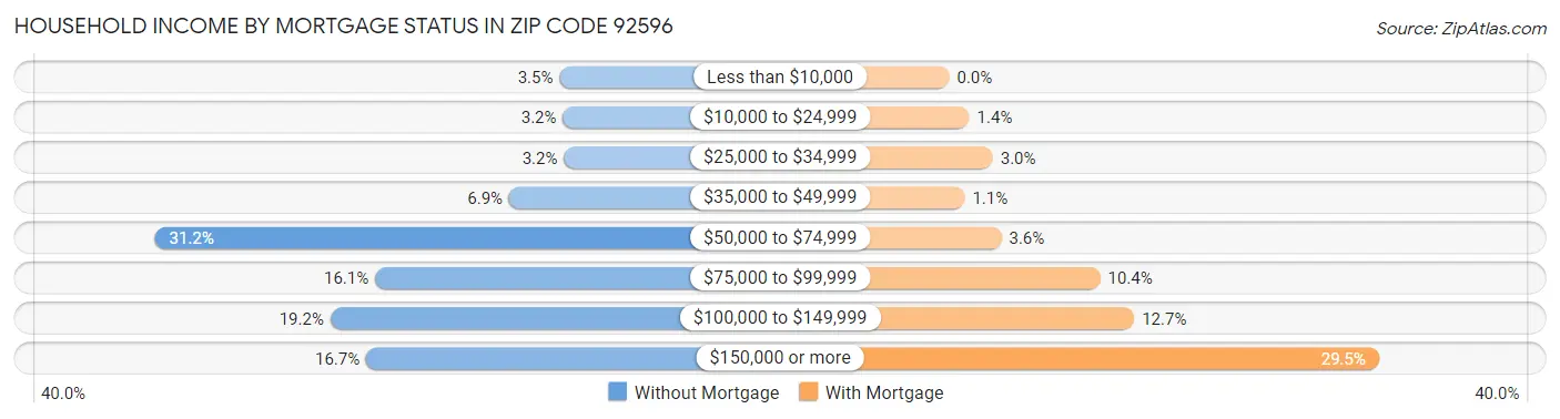 Household Income by Mortgage Status in Zip Code 92596