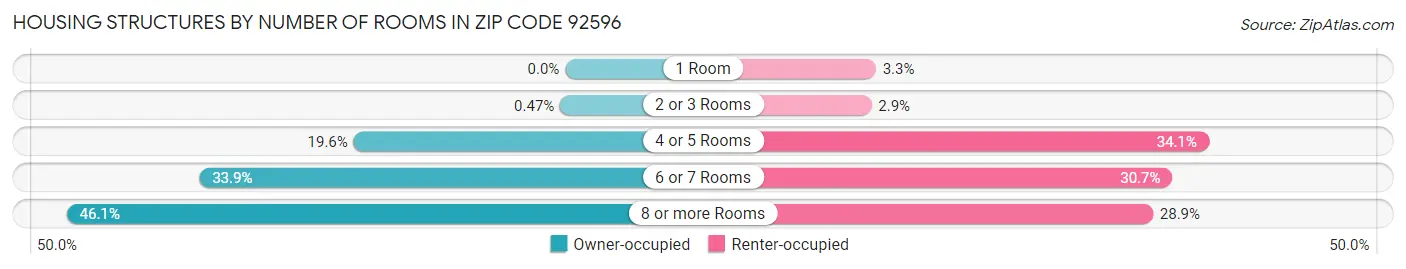 Housing Structures by Number of Rooms in Zip Code 92596
