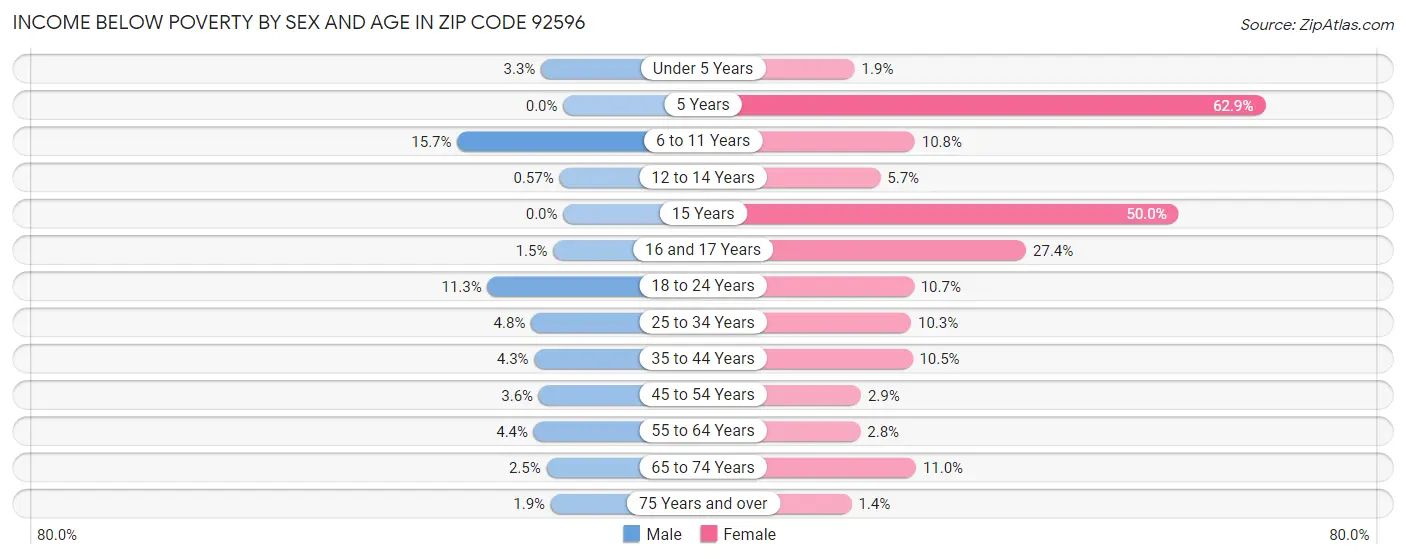 Income Below Poverty by Sex and Age in Zip Code 92596