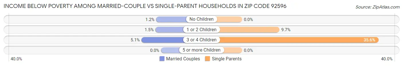 Income Below Poverty Among Married-Couple vs Single-Parent Households in Zip Code 92596