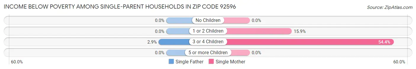 Income Below Poverty Among Single-Parent Households in Zip Code 92596