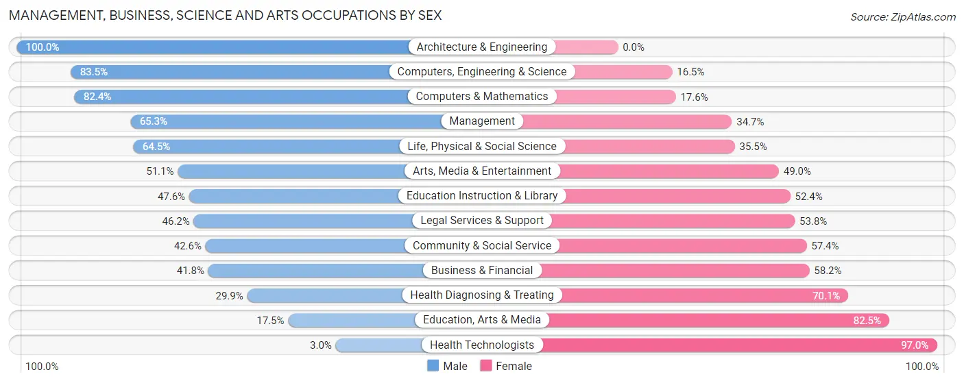 Management, Business, Science and Arts Occupations by Sex in Zip Code 92596