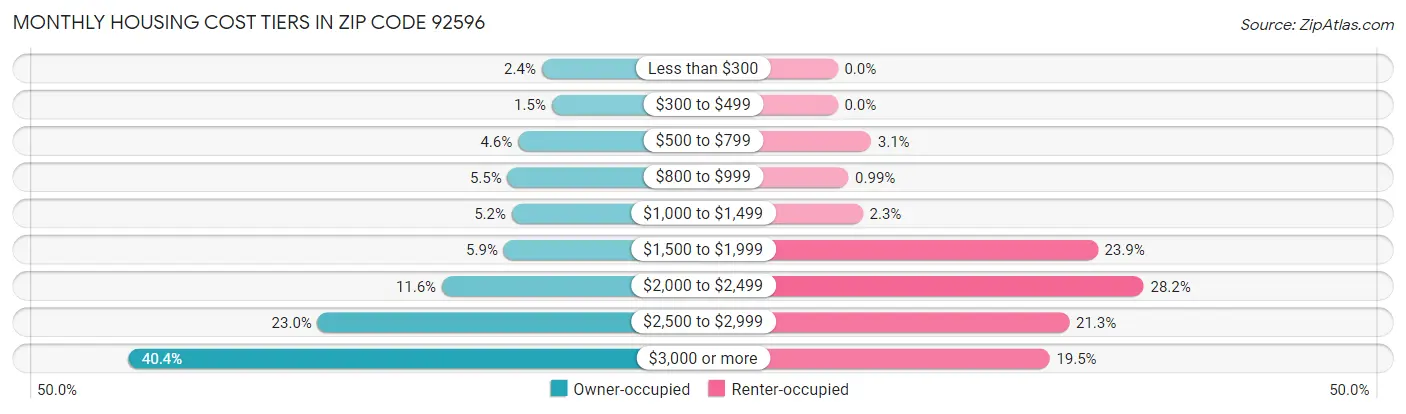 Monthly Housing Cost Tiers in Zip Code 92596