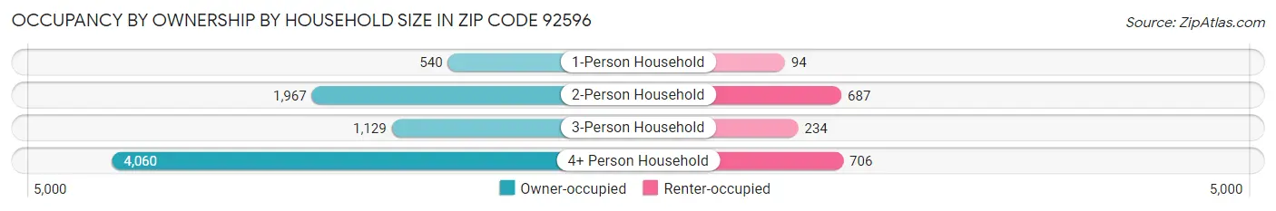 Occupancy by Ownership by Household Size in Zip Code 92596