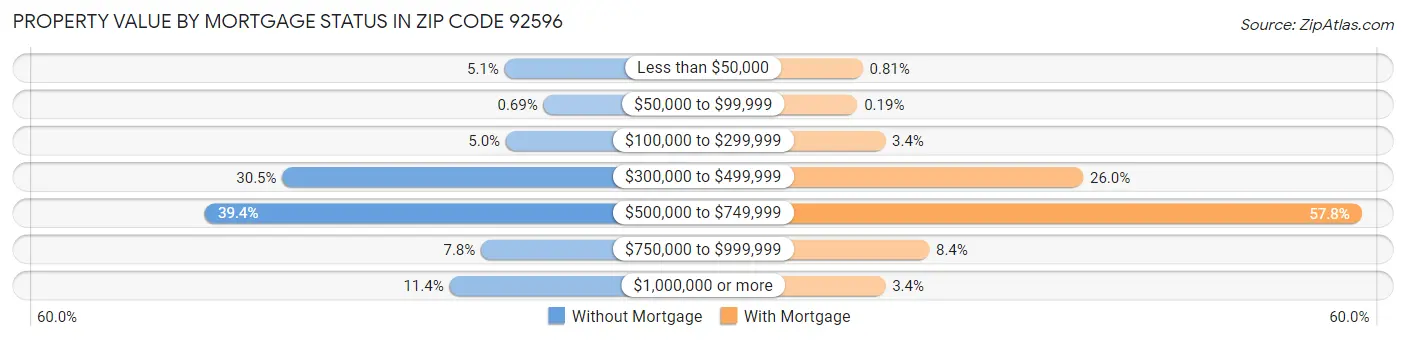 Property Value by Mortgage Status in Zip Code 92596