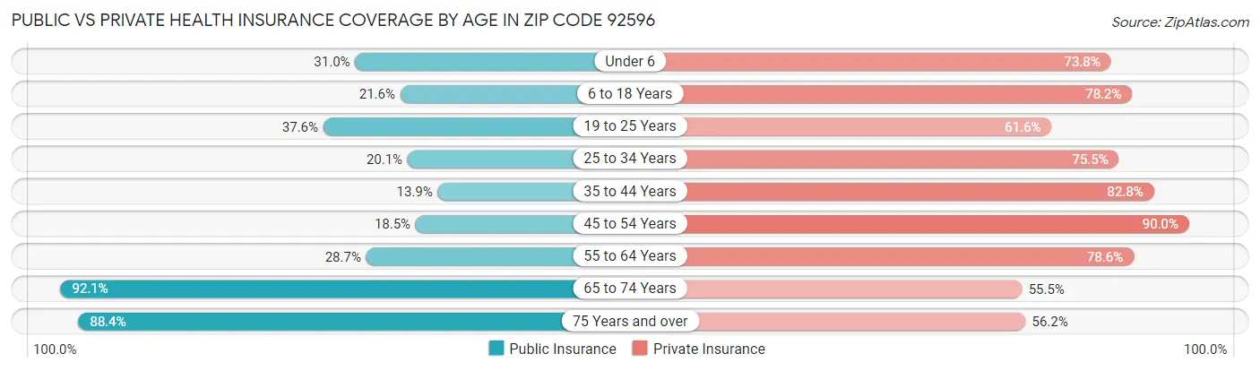 Public vs Private Health Insurance Coverage by Age in Zip Code 92596