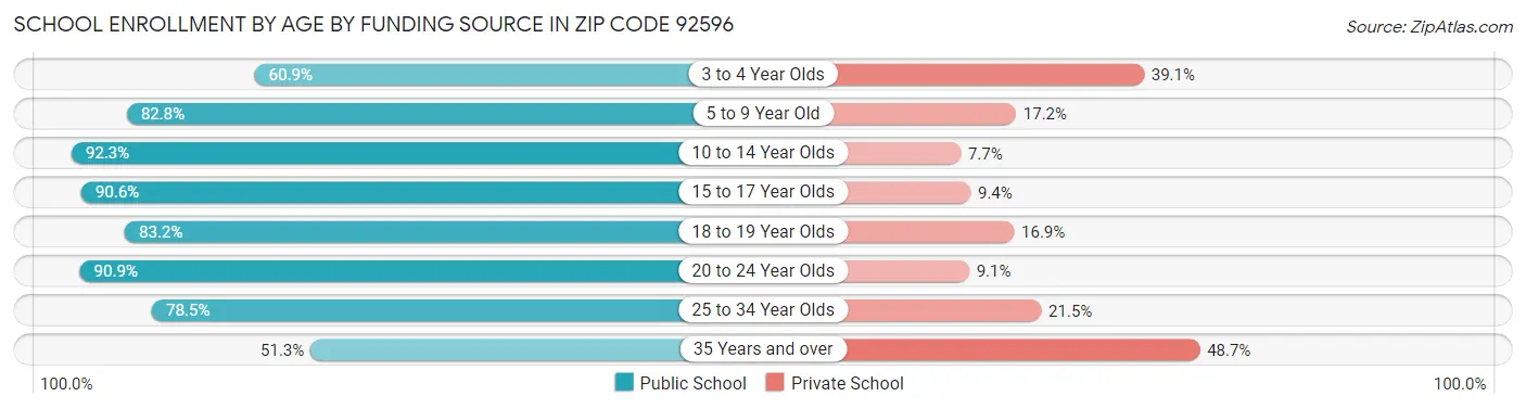 School Enrollment by Age by Funding Source in Zip Code 92596