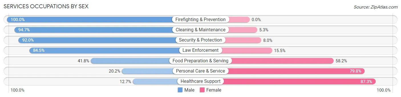 Services Occupations by Sex in Zip Code 92596