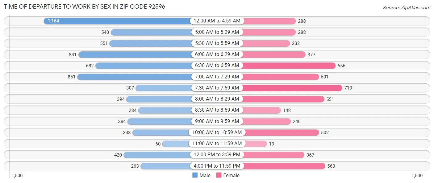 Time of Departure to Work by Sex in Zip Code 92596