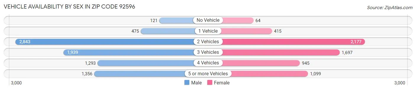 Vehicle Availability by Sex in Zip Code 92596