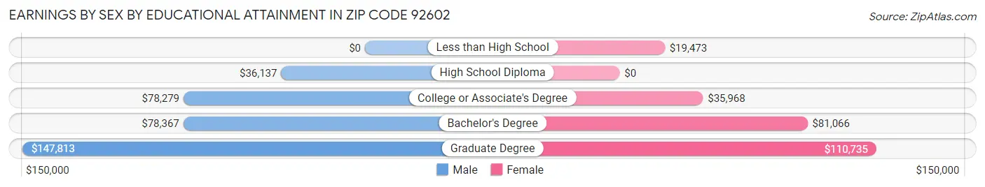 Earnings by Sex by Educational Attainment in Zip Code 92602