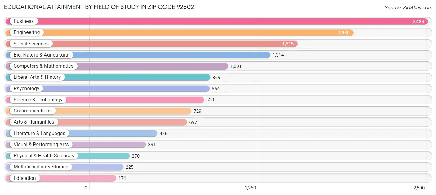 Educational Attainment by Field of Study in Zip Code 92602