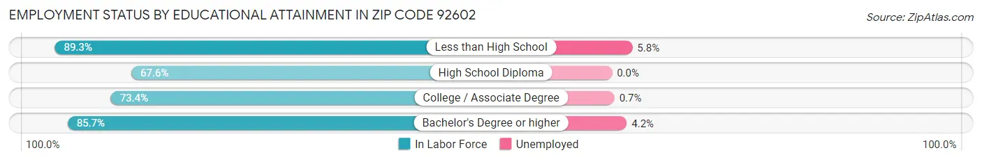 Employment Status by Educational Attainment in Zip Code 92602