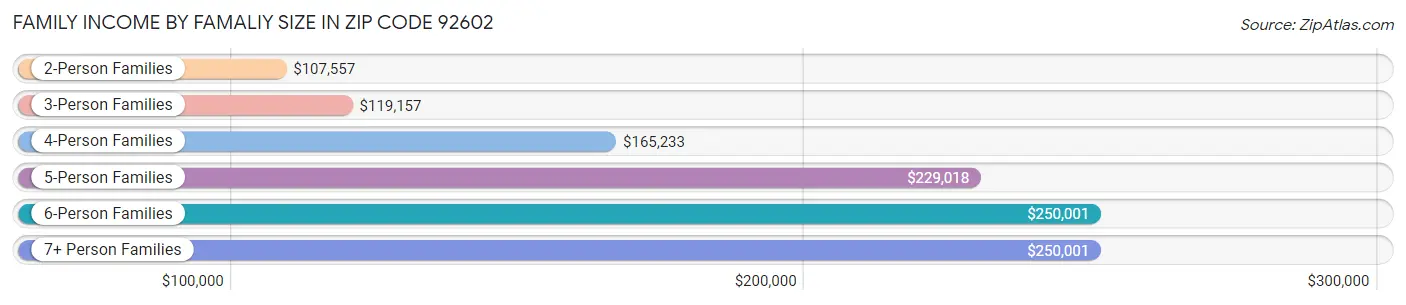 Family Income by Famaliy Size in Zip Code 92602