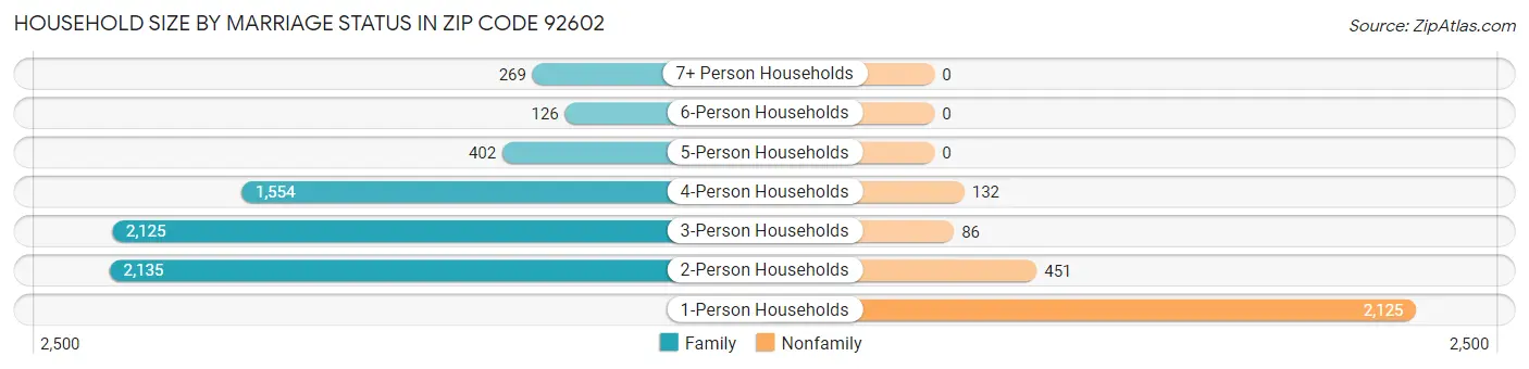 Household Size by Marriage Status in Zip Code 92602