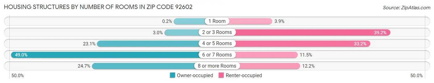 Housing Structures by Number of Rooms in Zip Code 92602