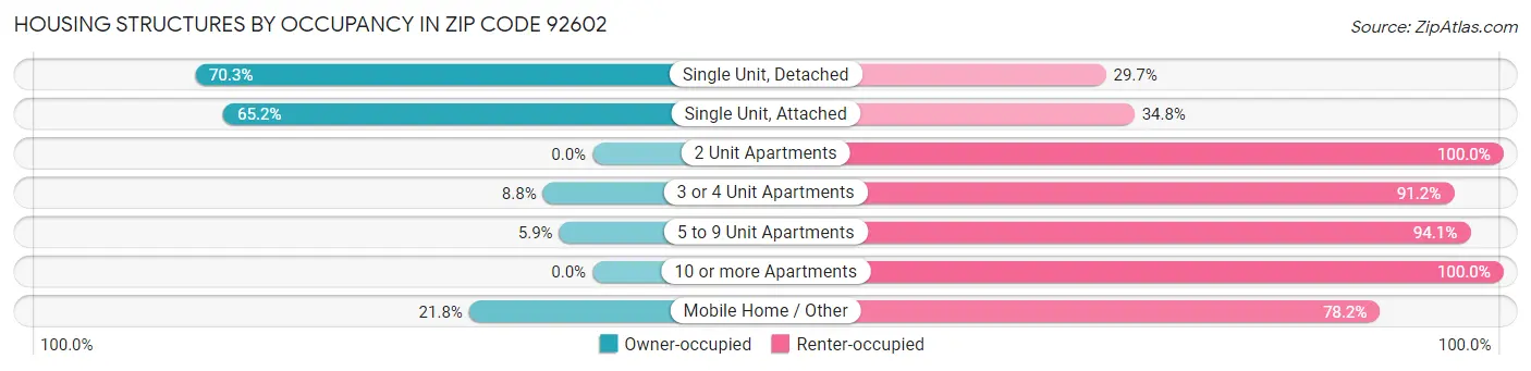 Housing Structures by Occupancy in Zip Code 92602