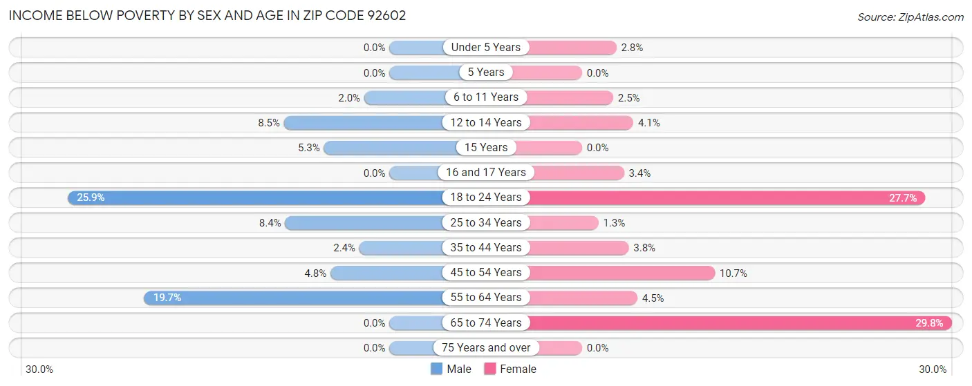 Income Below Poverty by Sex and Age in Zip Code 92602