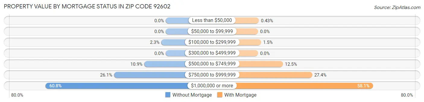 Property Value by Mortgage Status in Zip Code 92602
