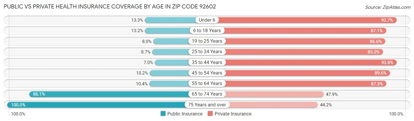 Public vs Private Health Insurance Coverage by Age in Zip Code 92602