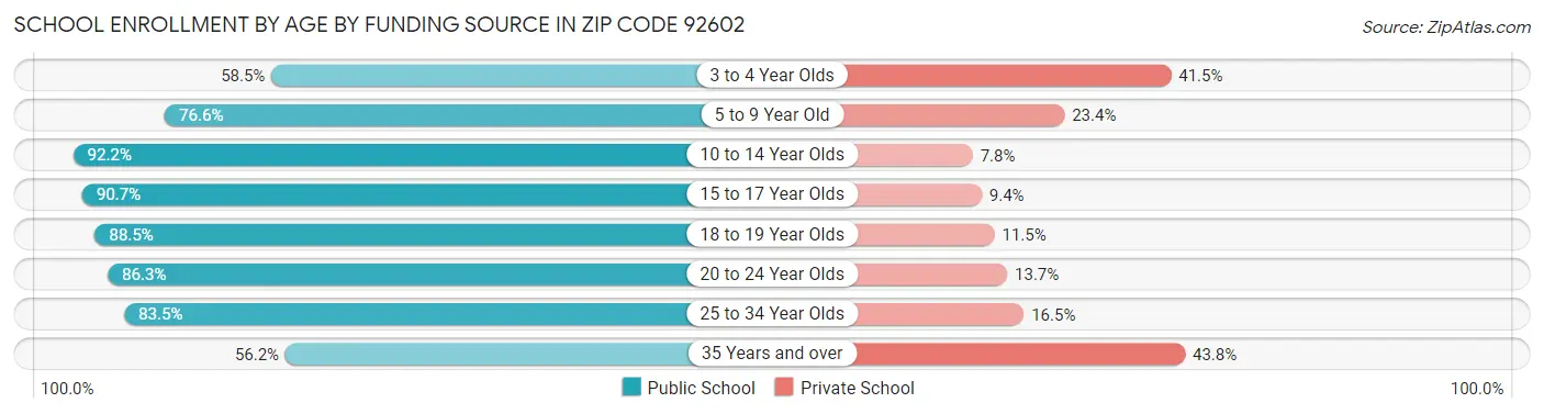 School Enrollment by Age by Funding Source in Zip Code 92602