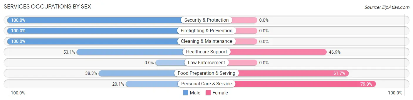 Services Occupations by Sex in Zip Code 92602