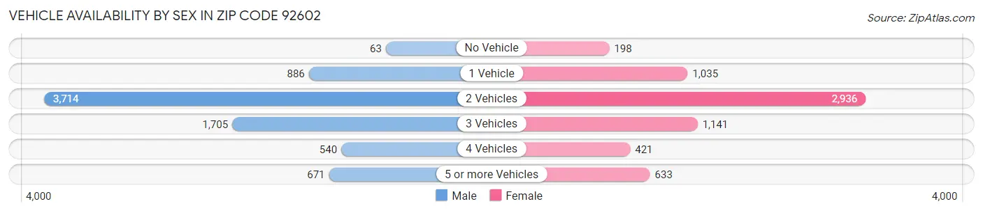 Vehicle Availability by Sex in Zip Code 92602