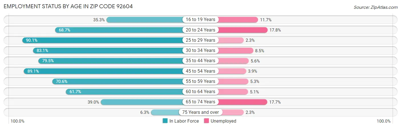 Employment Status by Age in Zip Code 92604