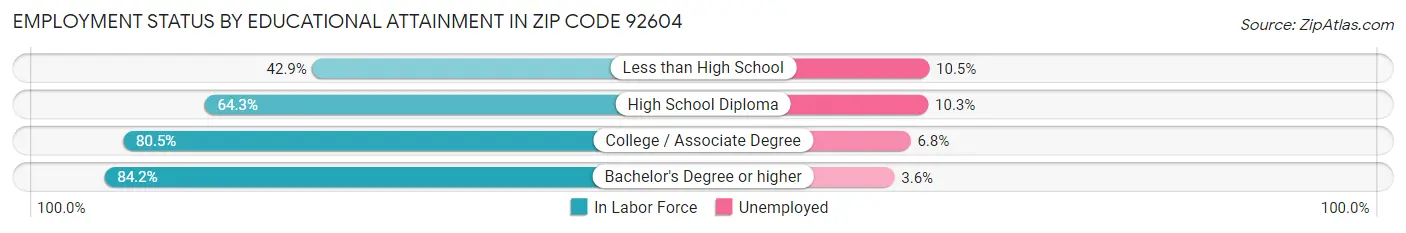 Employment Status by Educational Attainment in Zip Code 92604