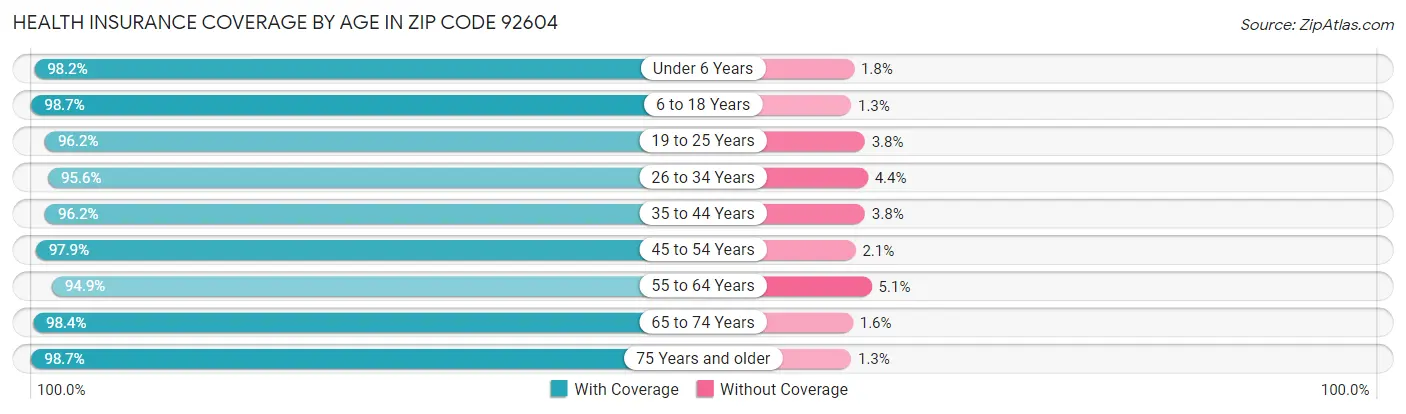 Health Insurance Coverage by Age in Zip Code 92604