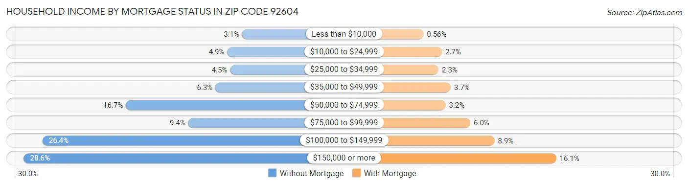 Household Income by Mortgage Status in Zip Code 92604