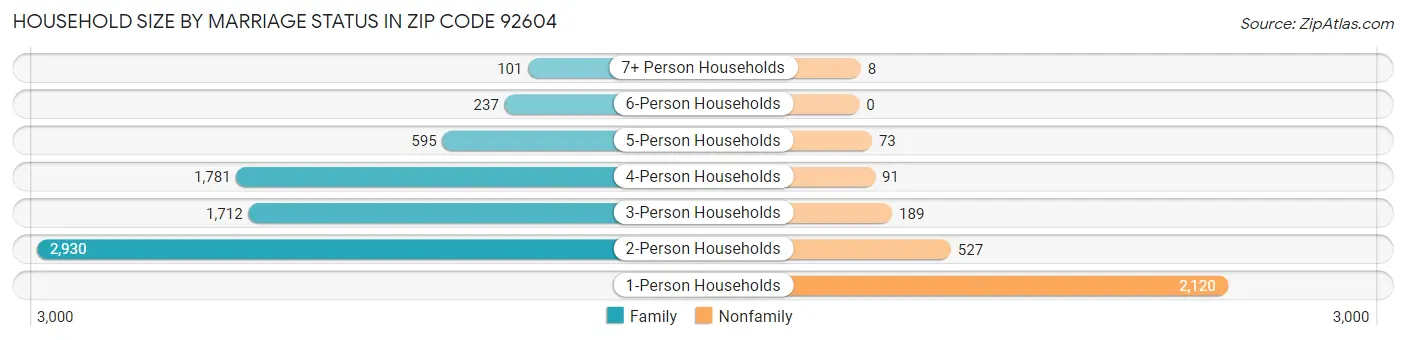 Household Size by Marriage Status in Zip Code 92604