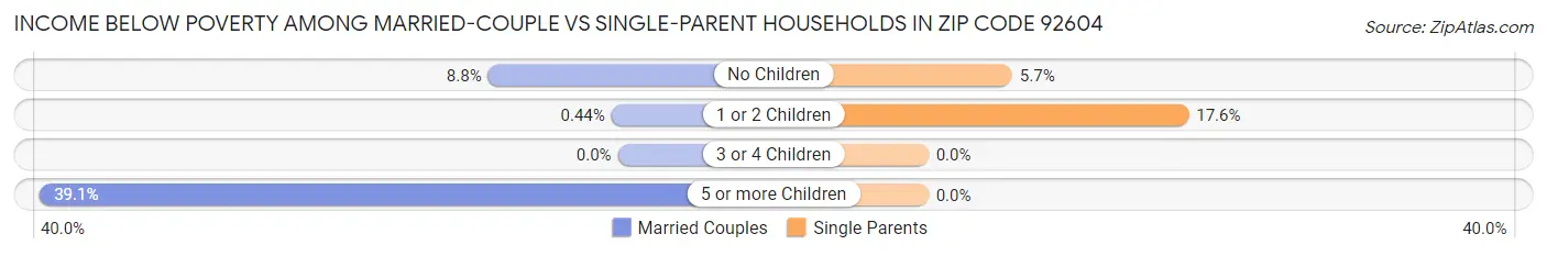 Income Below Poverty Among Married-Couple vs Single-Parent Households in Zip Code 92604