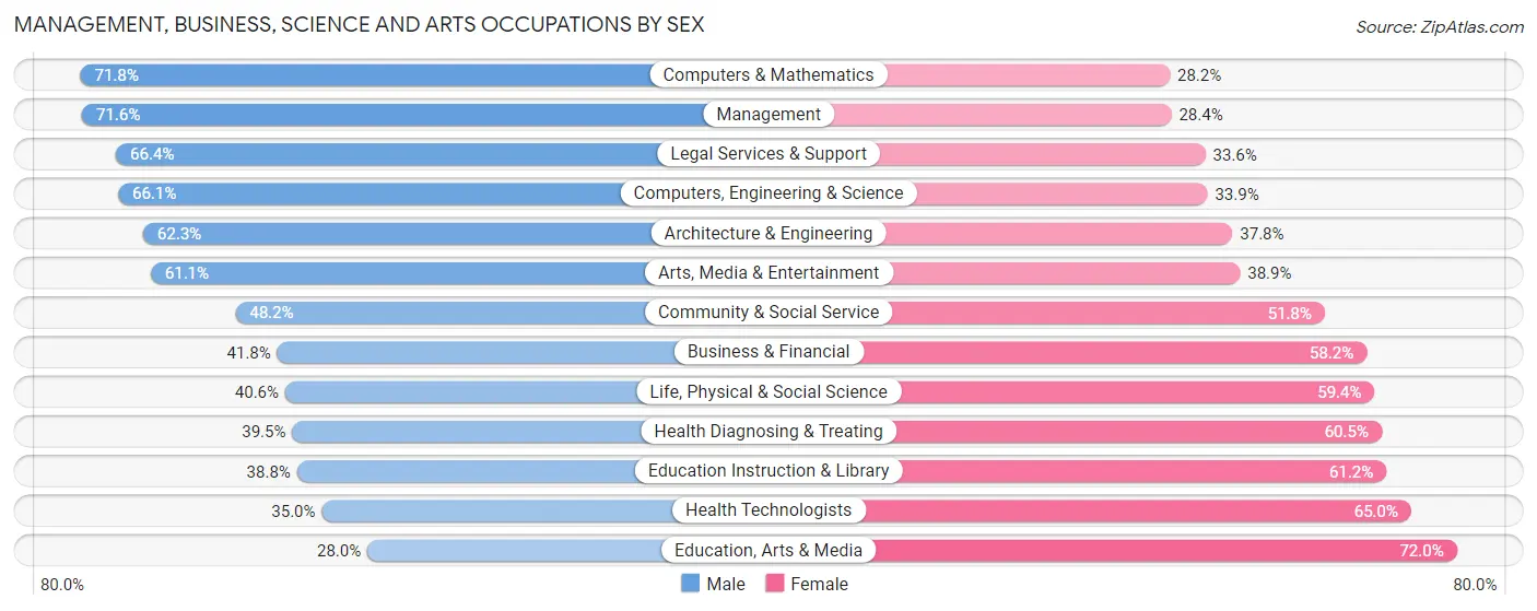 Management, Business, Science and Arts Occupations by Sex in Zip Code 92604