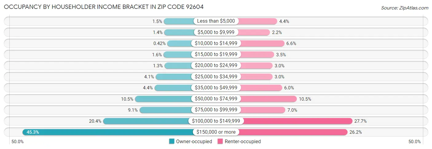 Occupancy by Householder Income Bracket in Zip Code 92604