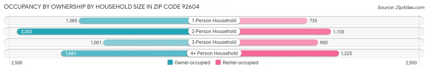 Occupancy by Ownership by Household Size in Zip Code 92604