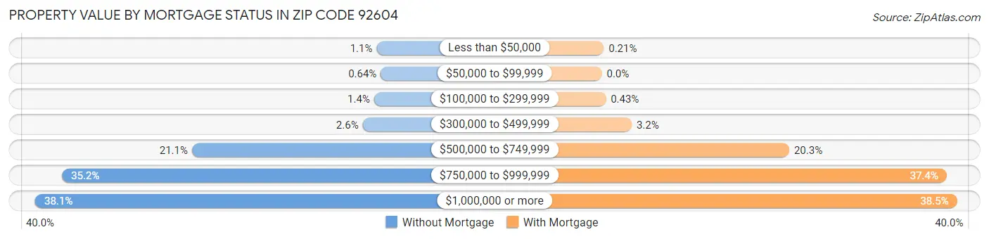 Property Value by Mortgage Status in Zip Code 92604