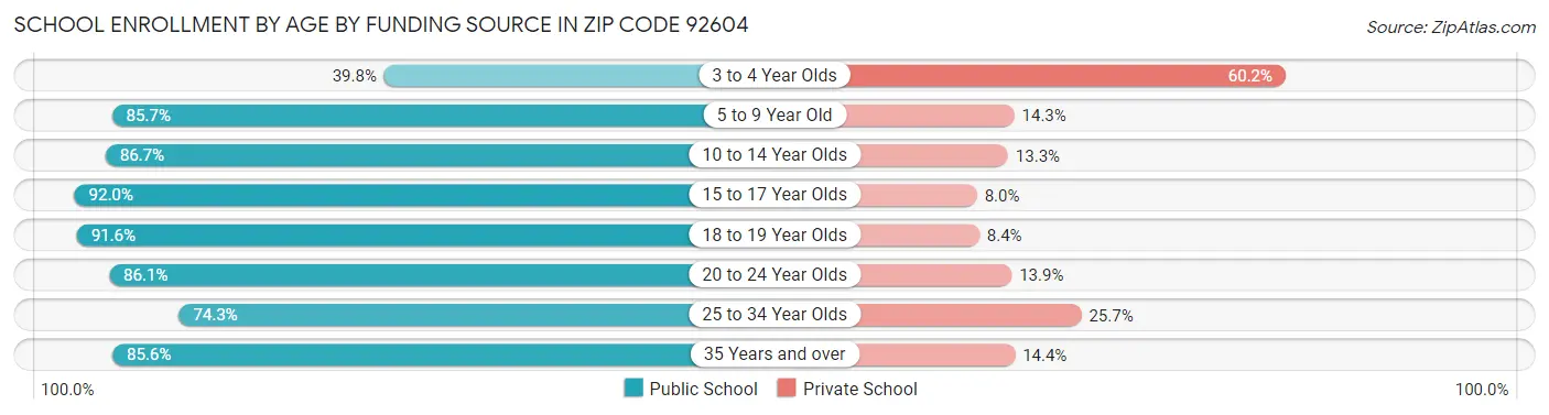 School Enrollment by Age by Funding Source in Zip Code 92604