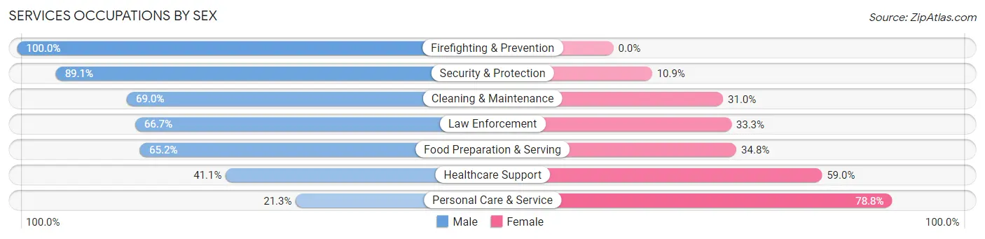 Services Occupations by Sex in Zip Code 92604