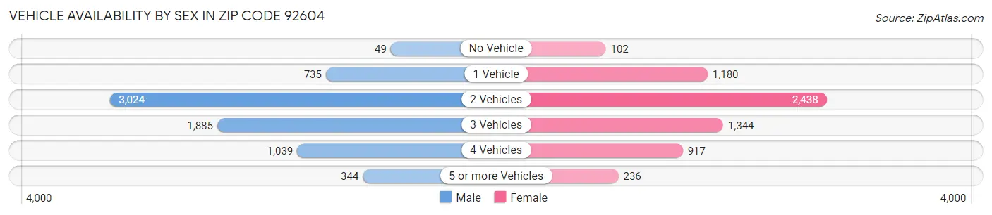 Vehicle Availability by Sex in Zip Code 92604