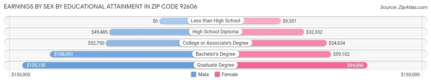 Earnings by Sex by Educational Attainment in Zip Code 92606