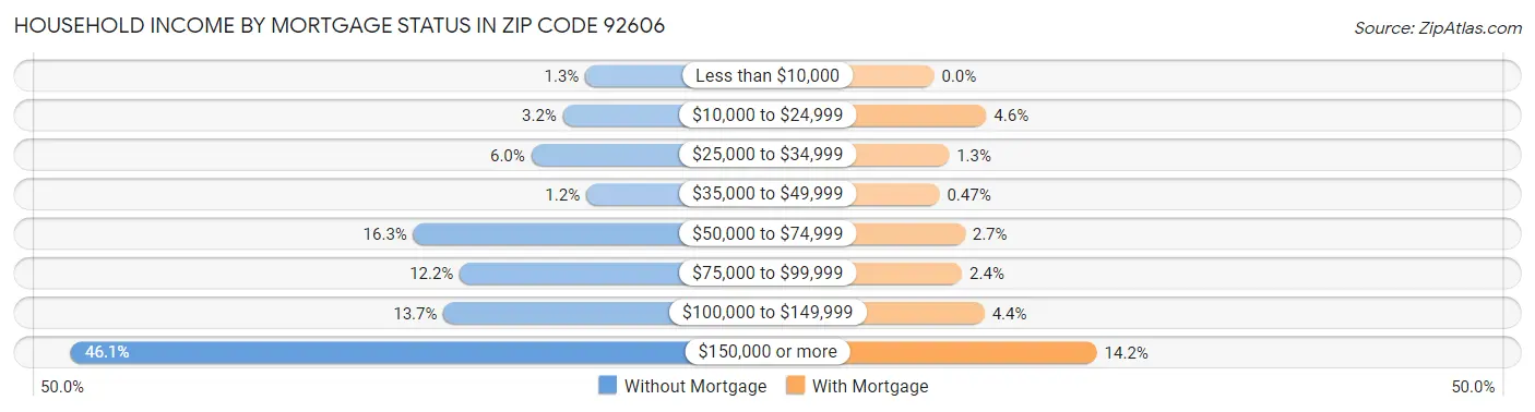Household Income by Mortgage Status in Zip Code 92606